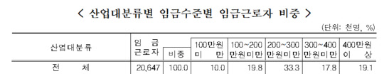 임금수준별 임금근로자 비중 표. <자료:통계청>